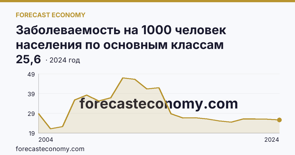 Заболеваемость на 1000 человек населения по основным классам болезней — болезни костно-мышечной системы и соединительной ткани — Республика Ингушетия: график динамики 2004–2024, последнее значение 25,6