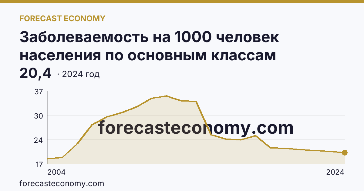 Заболеваемость на 1000 человек населения по основным классам болезней — болезни мочеполовой системы — Республика Ингушетия: график динамики 2004–2024, последнее значение 20,4