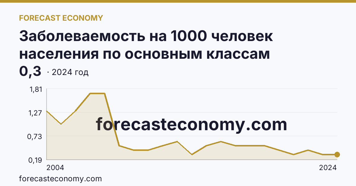 Заболеваемость на 1000 человек населения по основным классам болезней — врожденные аномалии (пороки развития), деформации и хромосомные нарушения — Республика Ингушетия: график динамики 2004–2024, последнее значение 0,3