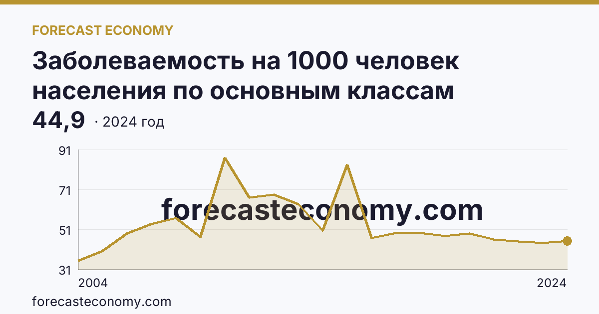 Заболеваемость на 1000 человек населения по основным классам болезней — травмы, отравления и некоторые другие последствия воздействия внешних причин — Республика Ингушетия: график динамики 2004–2024, последнее значение 44,9