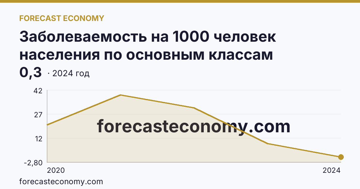 Заболеваемость на 1000 человек населения по основным классам болезней — cOVID-19 — Республика Ингушетия: график динамики 2020–2024, последнее значение 0,3
