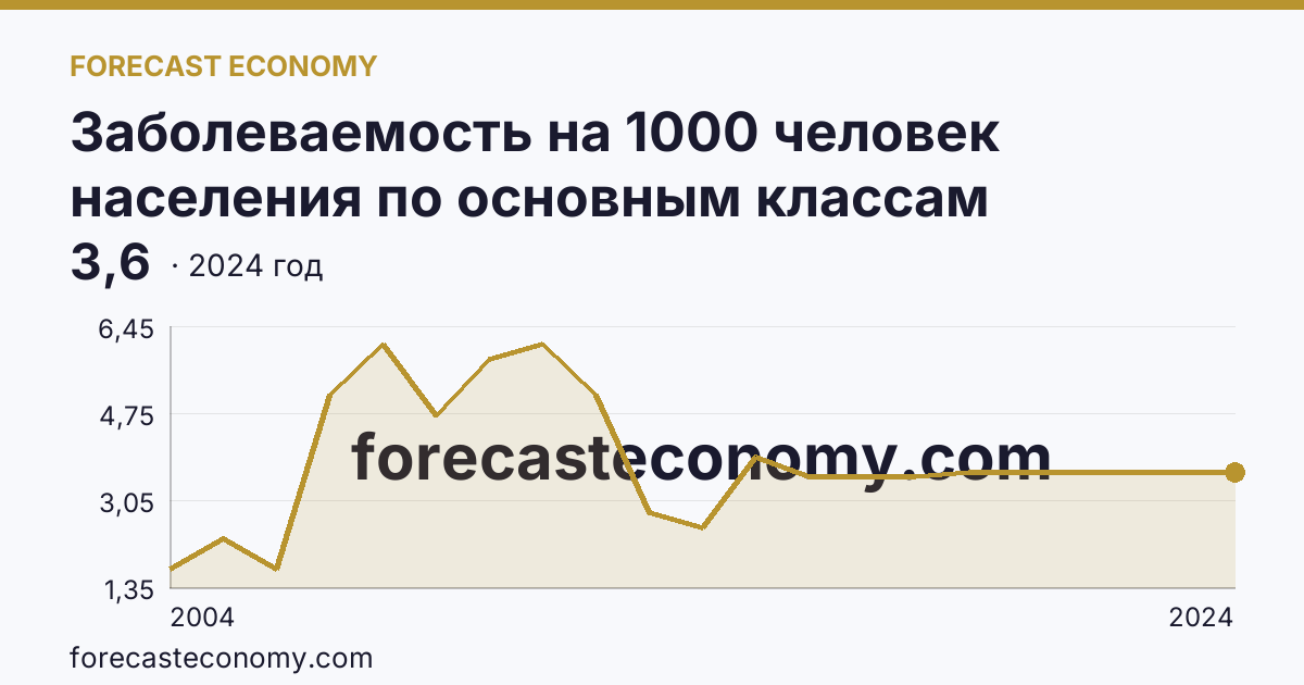 Заболеваемость на 1000 человек населения по основным классам болезней — новообразования — Республика Ингушетия: график динамики 2004–2024, последнее значение 3,6