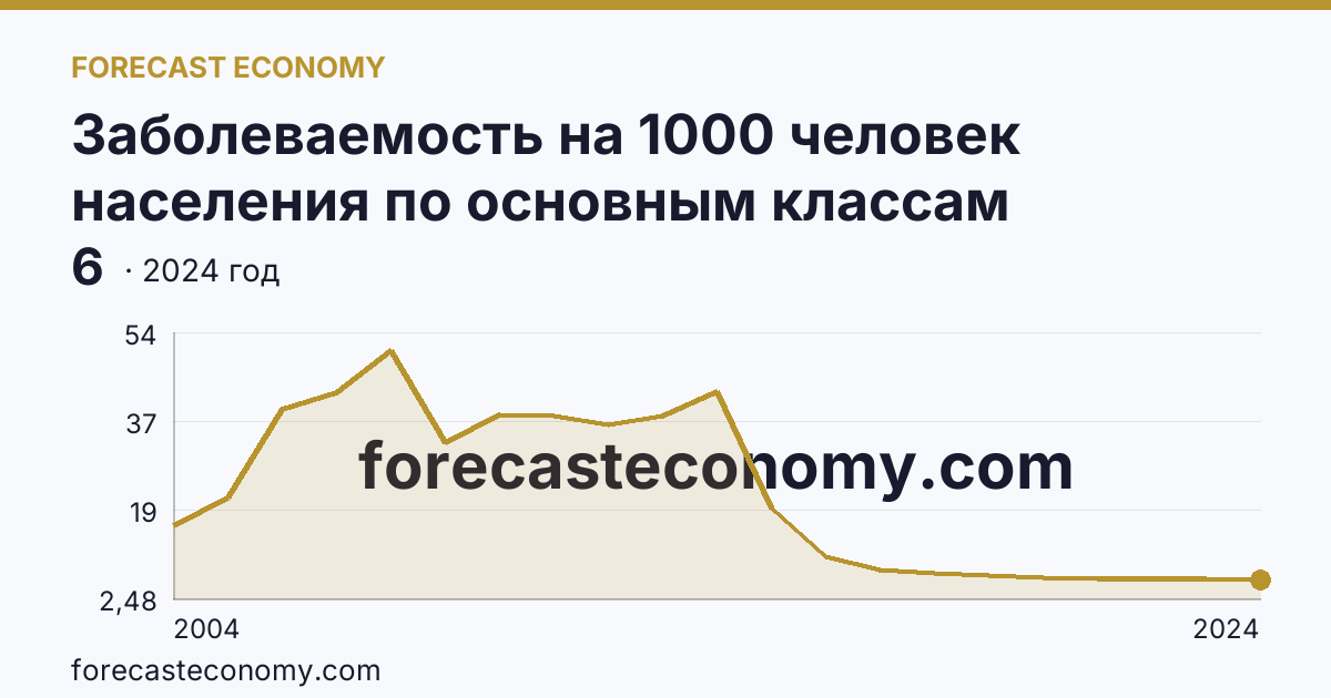 Заболеваемость на 1000 человек населения по основным классам болезней — болезни крови, кроветворных органов и отдельные нарушения, вовлекающие иммунный механизм — Республика Ингушетия: график динамики 2004–2024, последнее значение 6