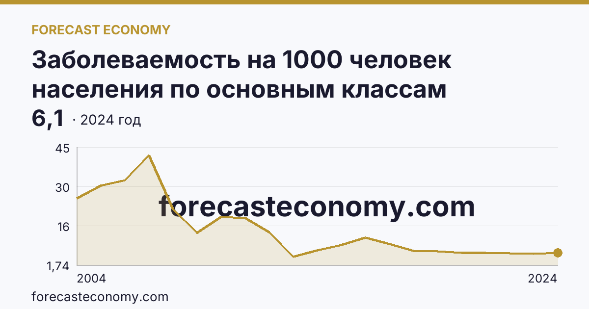 Заболеваемость на 1000 человек населения по основным классам болезней — болезни эндокринной системы, расстройства питания и нарушения обмена веществ — Республика Ингушетия: график динамики 2004–2024, последнее значение 6,1