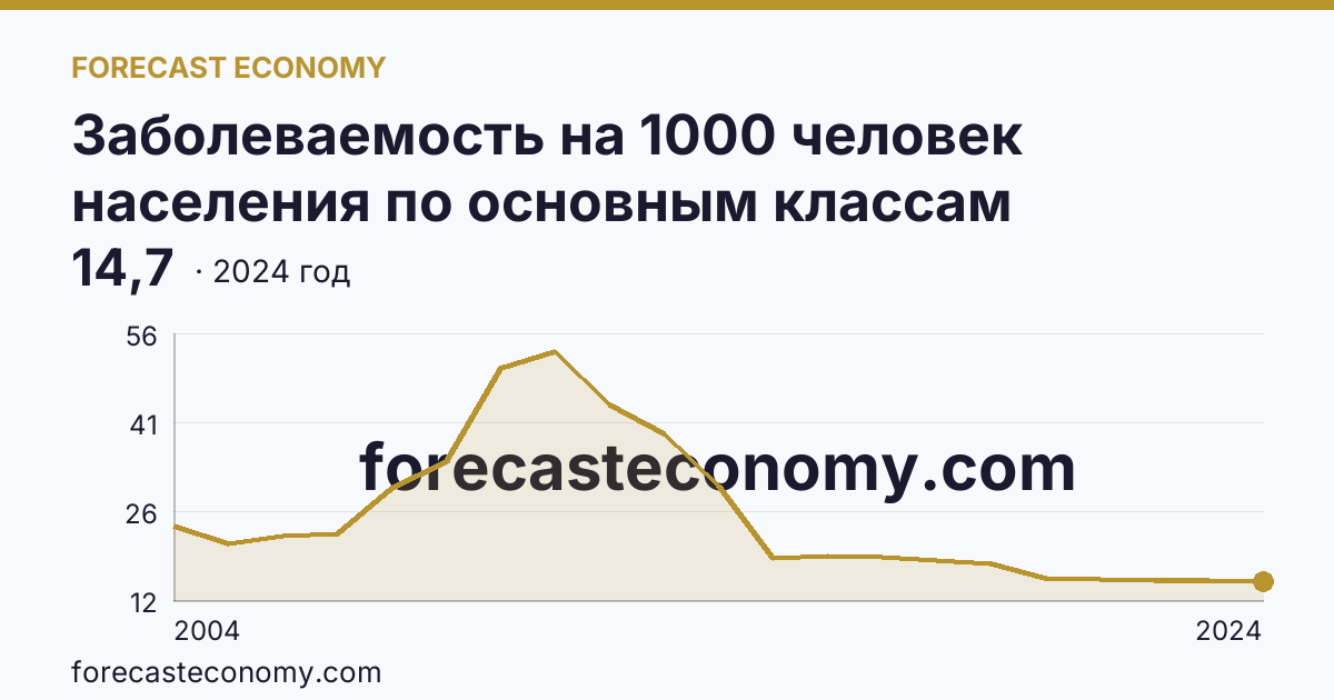 Заболеваемость на 1000 человек населения по основным классам болезней — болезни нервной системы — Республика Ингушетия: график динамики 2004–2024, последнее значение 14,7