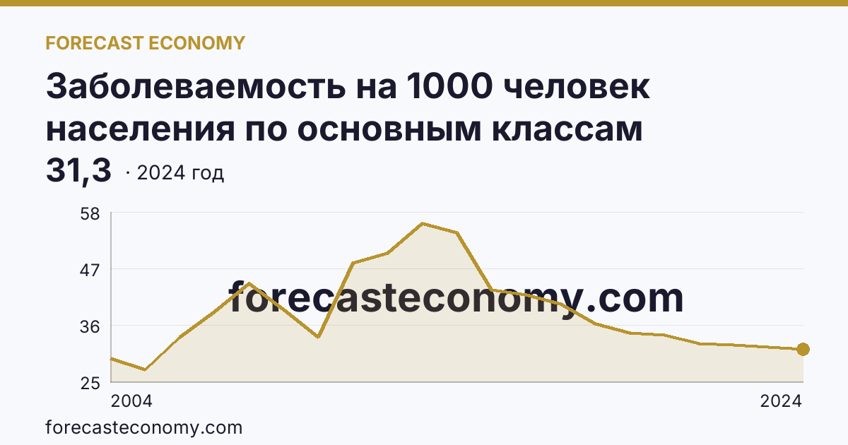Заболеваемость на 1000 человек населения по основным классам болезней — болезни глаза и его придаточного аппарата — Республика Ингушетия: график динамики 2004–2024, последнее значение 31,3