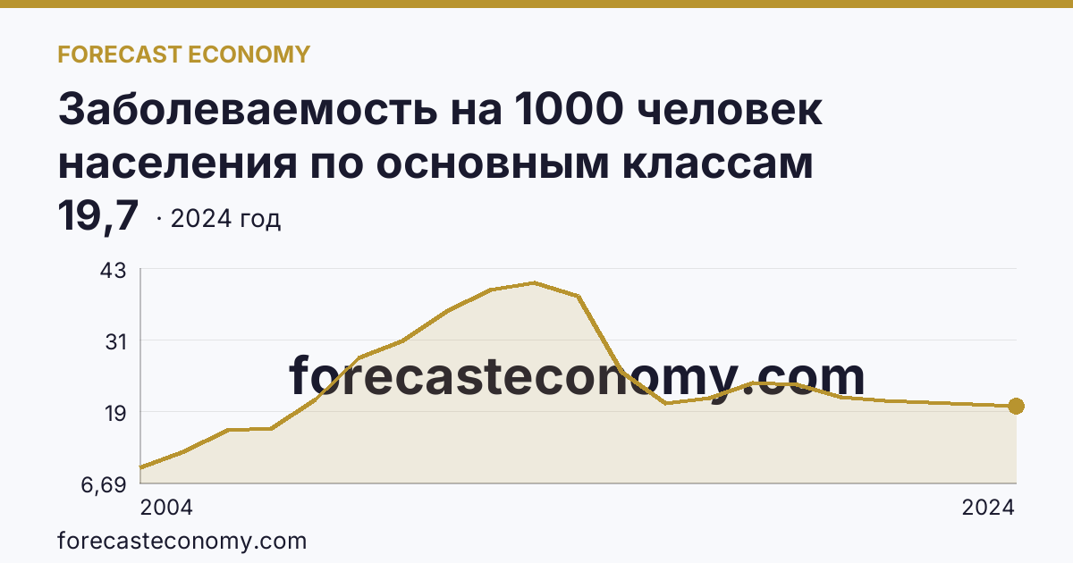 Заболеваемость на 1000 человек населения по основным классам болезней — болезни уха и сосцевидного отростка — Республика Ингушетия: график динамики 2004–2024, последнее значение 19,7