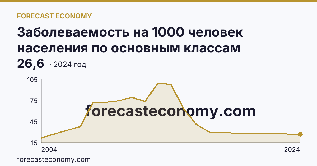 Заболеваемость на 1000 человек населения по основным классам болезней — болезни системы кровообращения — Республика Ингушетия: график динамики 2004–2024, последнее значение 26,6
