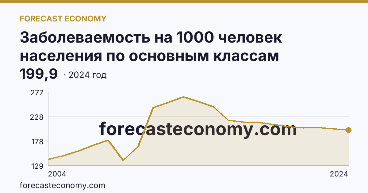 Заболеваемость на 1000 человек населения по основным классам болезней — болезни органов дыхания — Республика Ингушетия: график динамики 2004–2024, последнее значение 199,9