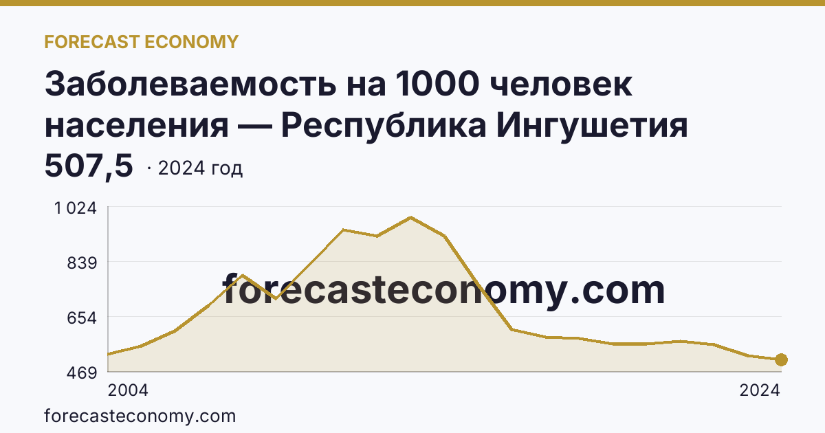 Заболеваемость на 1000 человек населения — Республика Ингушетия: график динамики 2004–2024, последнее значение 507,5