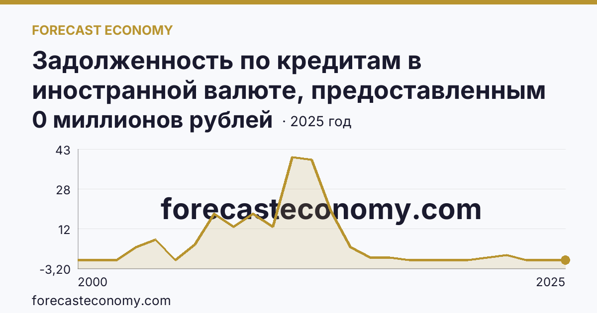 Задолженность по кредитам в иностранной валюте, предоставленным кредитными организациями физическим лицам — всего — Республика Ингушетия: график динамики 2000–2025, последнее значение 0 миллионов рублей