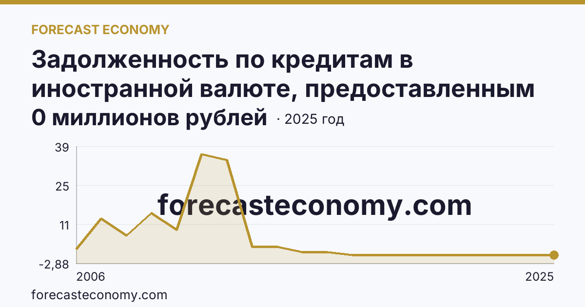 Задолженность по кредитам в иностранной валюте, предоставленным кредитными организациями физическим лицам — по жилищным кредитам — Республика Ингушетия: график динамики 2006–2025, последнее значение 0 миллионов рублей