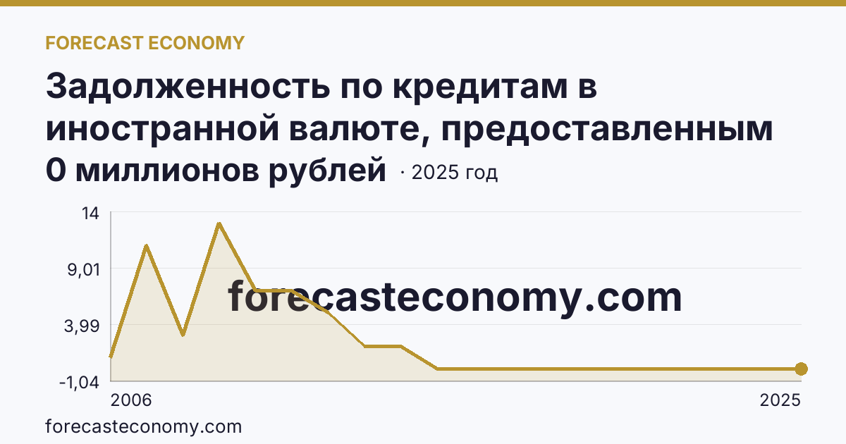 Задолженность по кредитам в иностранной валюте, предоставленным кредитными организациями физическим лицам — по ипотечным жилищным кредитам — Республика Ингушетия: график динамики 2006–2025, последнее значение 0 миллионов рублей