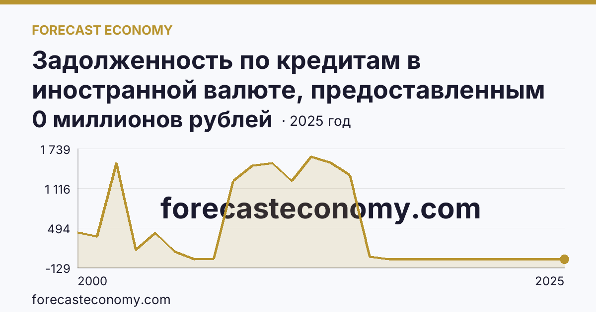 Задолженность по кредитам в иностранной валюте, предоставленным кредитными организациями юридическим лицам — Республика Ингушетия: график динамики 2000–2025, последнее значение 0 миллионов рублей