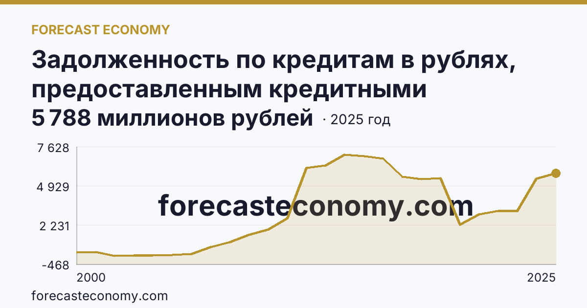 Задолженность по кредитам в рублях, предоставленным кредитными организациями юридическим лицам — Республика Ингушетия: график динамики 2000–2025, последнее значение 5 788 миллионов рублей