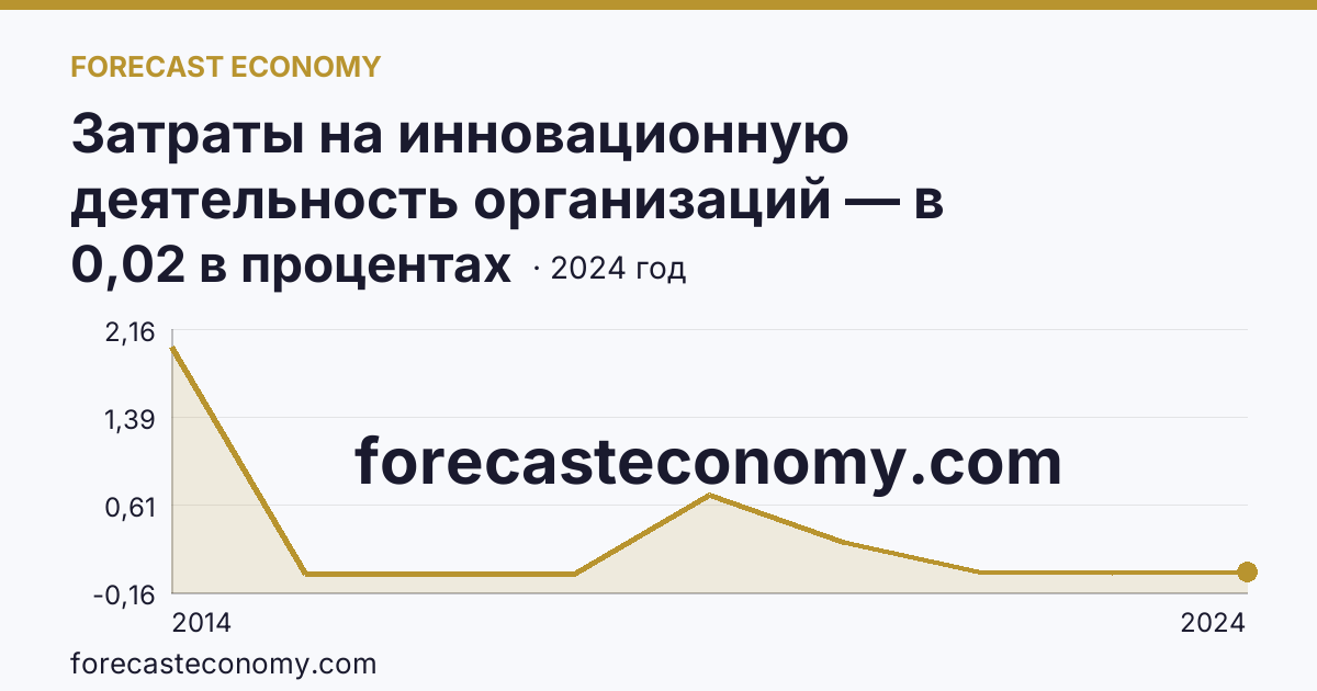 Затраты на инновационную деятельность организаций — в процентах от общего объема отгруженных товаров, выполненных работ, услуг — Республика Ингушетия: график динамики 2014–2024, последнее значение 0,02 в процентах