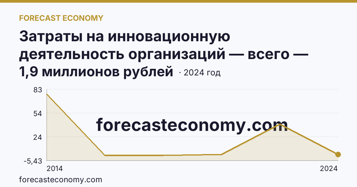 Затраты на инновационную деятельность организаций — всего — Республика Ингушетия: график динамики 2014–2024, последнее значение 1,9 миллионов рублей