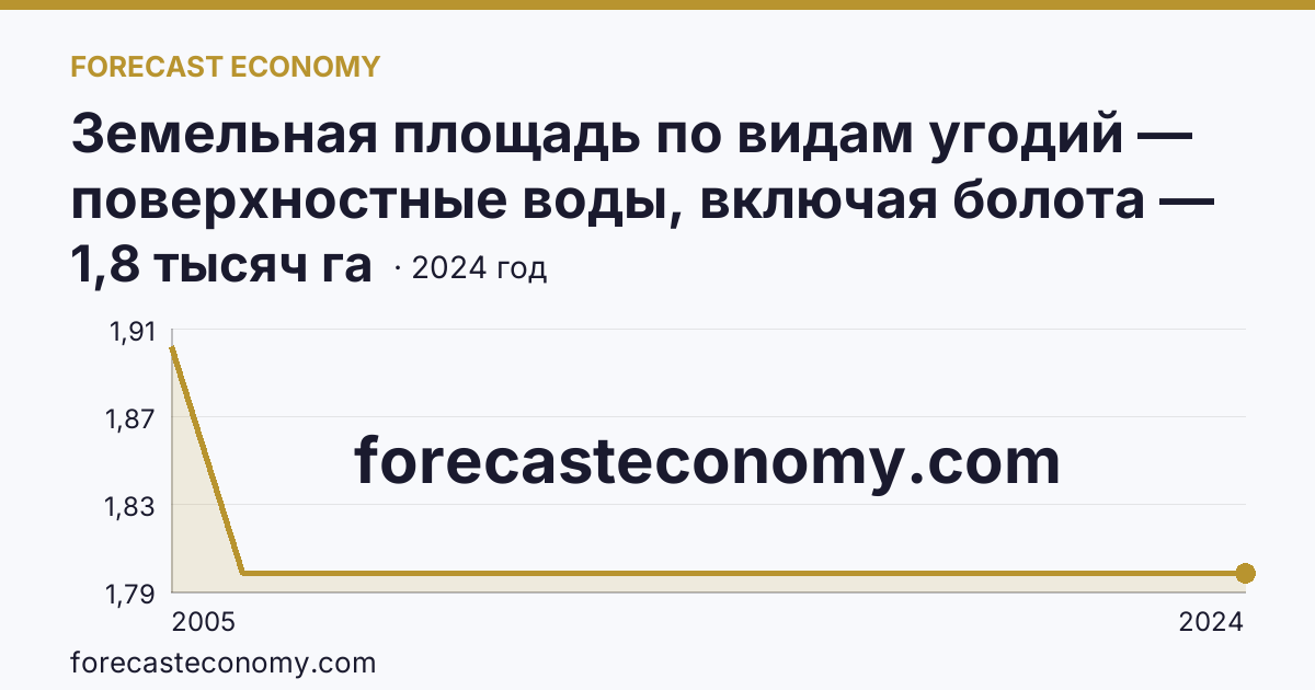 Земельная площадь по видам угодий — поверхностные воды, включая болота — Республика Ингушетия: график динамики 2005–2024, последнее значение 1,8 тысяч га