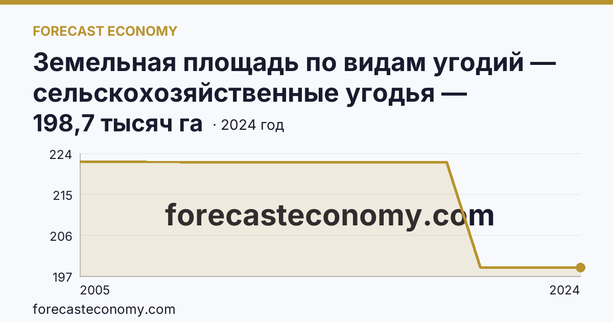 Земельная площадь по видам угодий — сельскохозяйственные угодья — Республика Ингушетия: график динамики 2005–2024, последнее значение 198,7 тысяч га