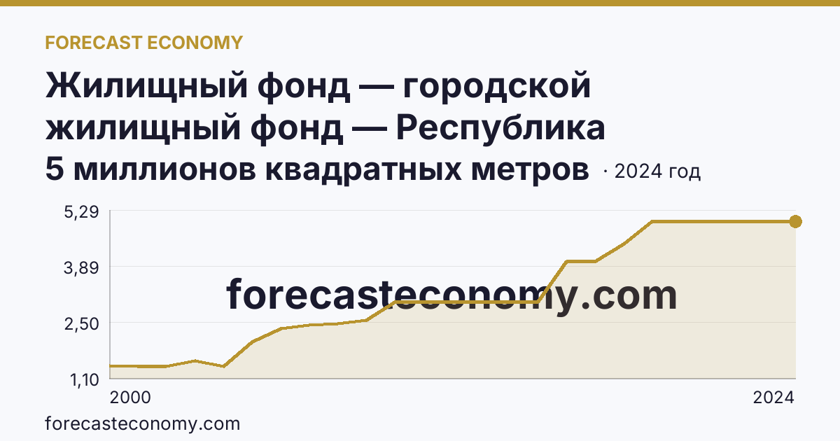 Жилищный фонд — городской жилищный фонд — Республика Ингушетия: график динамики 2000–2024, последнее значение 5 миллионов квадратных метров