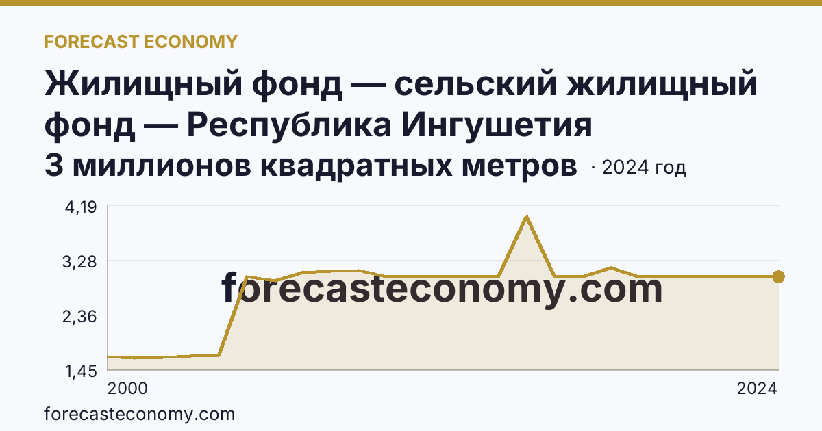 Жилищный фонд — сельский жилищный фонд — Республика Ингушетия: график динамики 2000–2024, последнее значение 3 миллионов квадратных метров