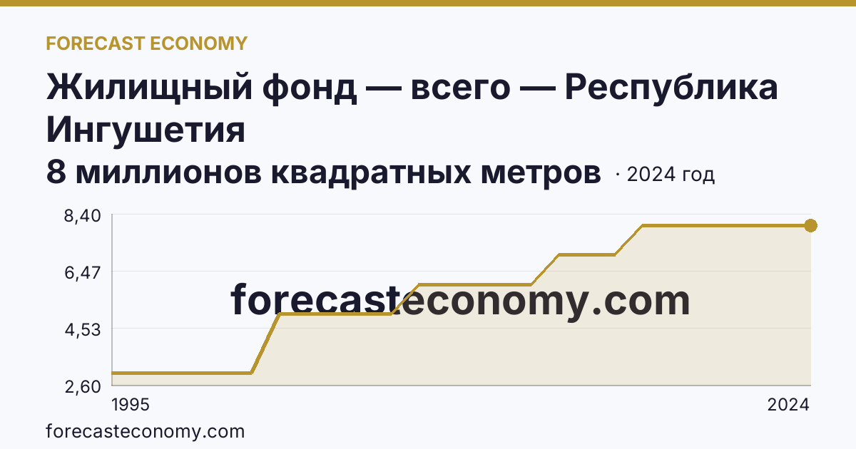 Жилищный фонд — всего — Республика Ингушетия: график динамики 1995–2024, последнее значение 8 миллионов квадратных метров