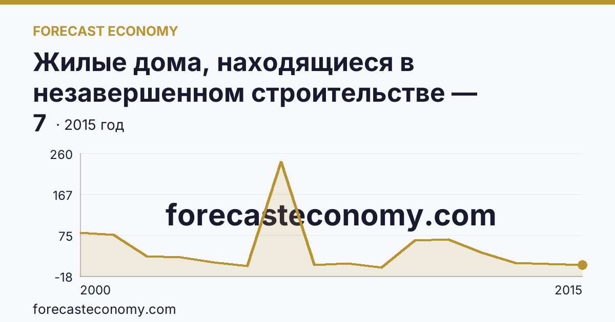 Жилые дома, находящиеся в незавершенном строительстве — Республика Ингушетия: график динамики 2000–2015, последнее значение 7