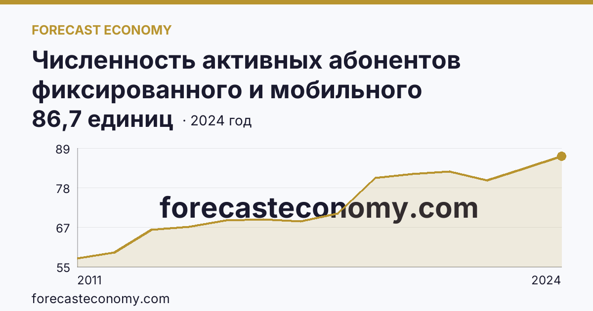 Численность активных абонентов фиксированного и мобильного широкополосного доступа к сети Интернет на 100 человек населения — численность активных абонентов мобильного широкополосного доступа к сети Интернет — Республика Калмыкия: график динамики 2011–2024, последнее значение 86,7 единиц