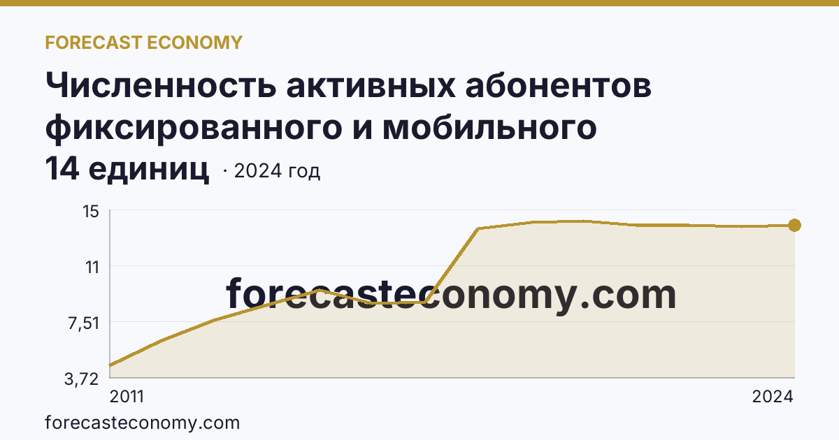Численность активных абонентов фиксированного и мобильного широкополосного доступа к сети Интернет на 100 человек населения — численность активных абонентов фиксированного широкополосного доступа к сети Интернет — Республика Калмыкия: график динамики 2011–2024, последнее значение 14 единиц