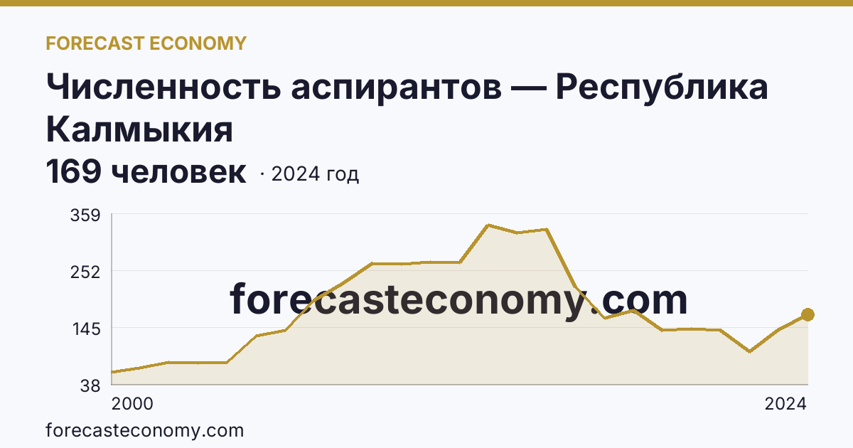 Численность аспирантов — Республика Калмыкия: график динамики 2000–2024, последнее значение 169 человек