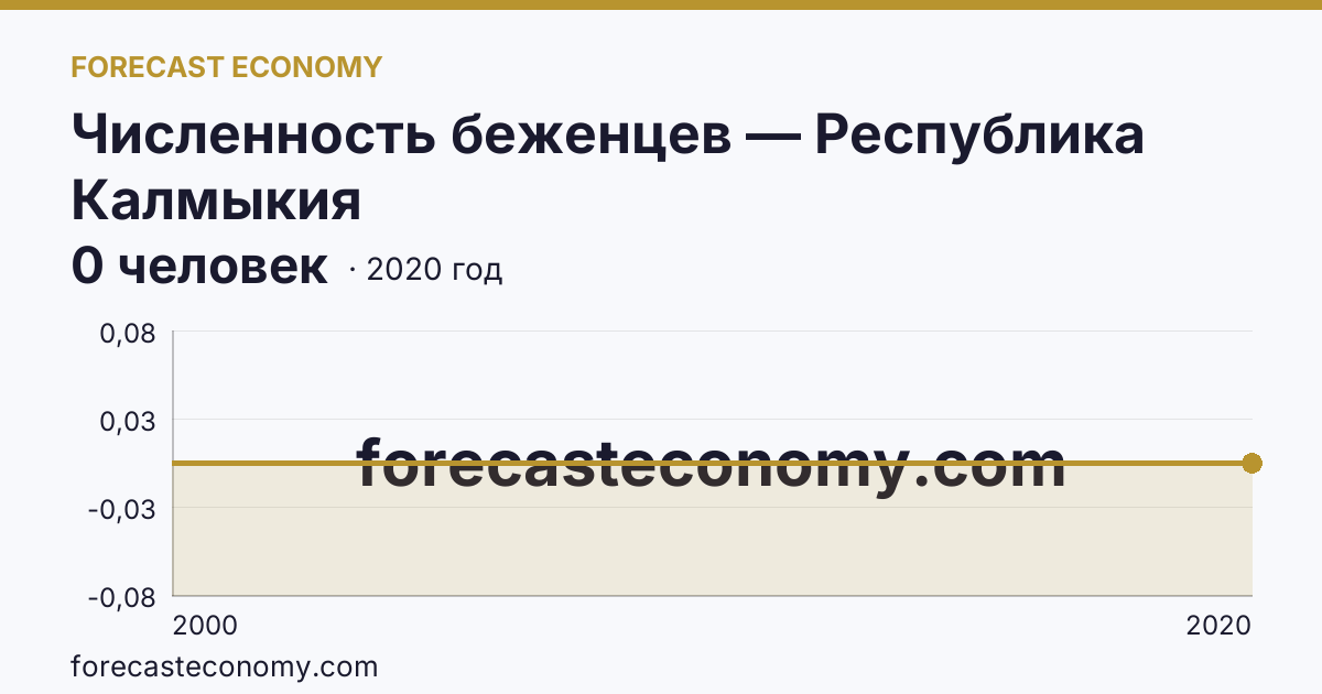 Численность беженцев — Республика Калмыкия: график динамики 2000–2020, последнее значение 0 человек