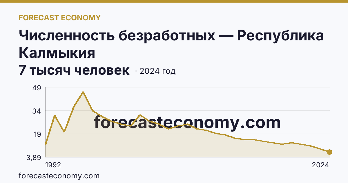 Численность безработных — Республика Калмыкия: график динамики 1992–2024, последнее значение 7 тысяч человек
