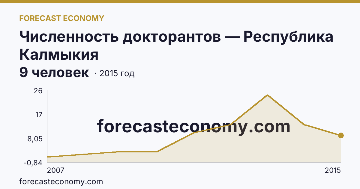 Численность докторантов — Республика Калмыкия: график динамики 2007–2015, последнее значение 9 человек