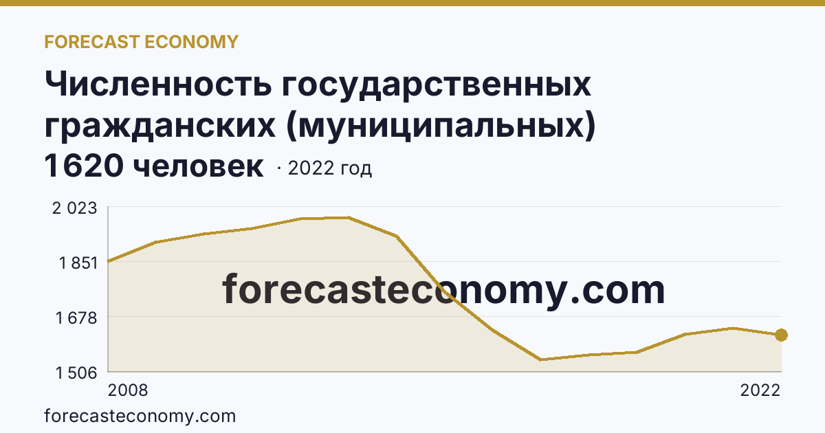 Численность государственных гражданских (муниципальных) служащих органов исполнительной власти субъектов Российской Федерации и органов местного самоуправления — Республика Калмыкия: график динамики 2008–2022, последнее значение 1 620 человек