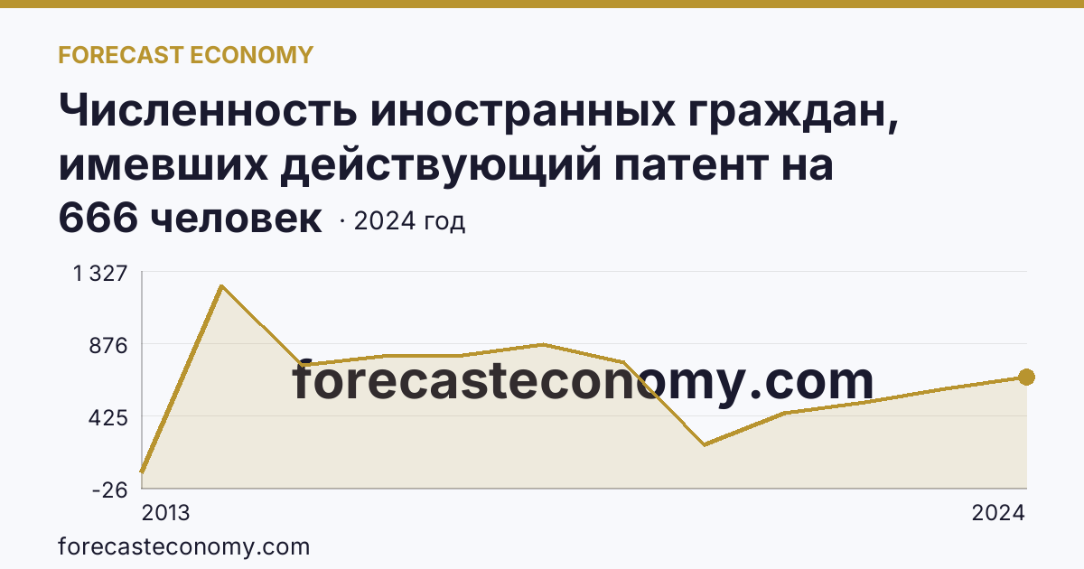 Численность иностранных граждан, имевших действующий патент на осуществление трудовой деятельности — Республика Калмыкия: график динамики 2013–2024, последнее значение 666 человек