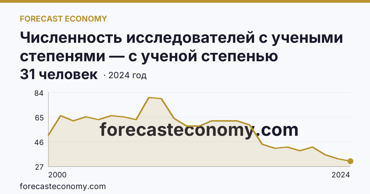 Численность исследователей с учеными степенями — с ученой степенью кандидата наук — Республика Калмыкия: график динамики 2000–2024, последнее значение 31 человек