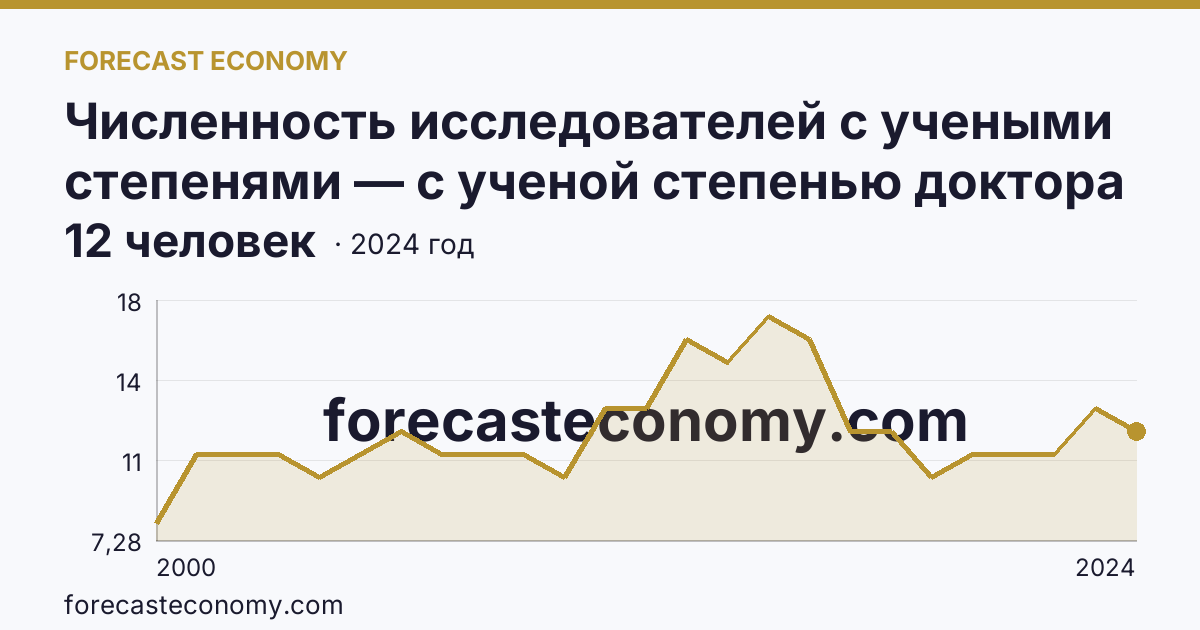 Численность исследователей с учеными степенями — с ученой степенью доктора наук — Республика Калмыкия: график динамики 2000–2024, последнее значение 12 человек