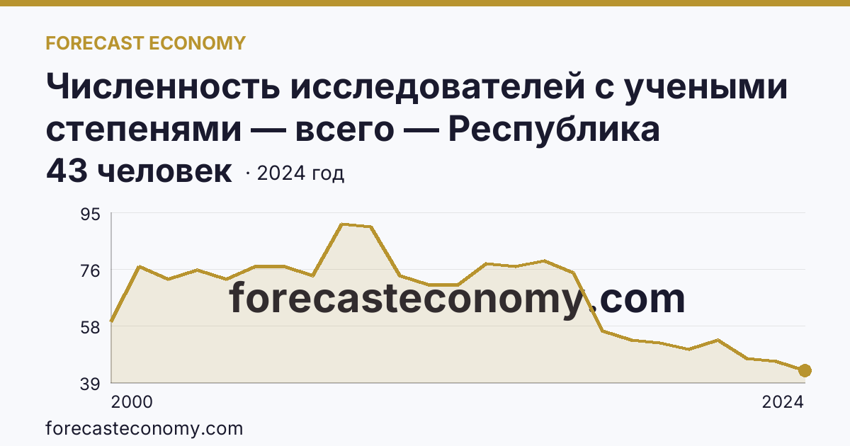 Численность исследователей с учеными степенями — всего — Республика Калмыкия: график динамики 2000–2024, последнее значение 43 человек