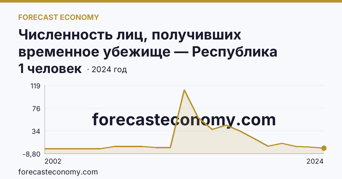 Численность лиц, получивших временное убежище — Республика Калмыкия: график динамики 2002–2024, последнее значение 1 человек