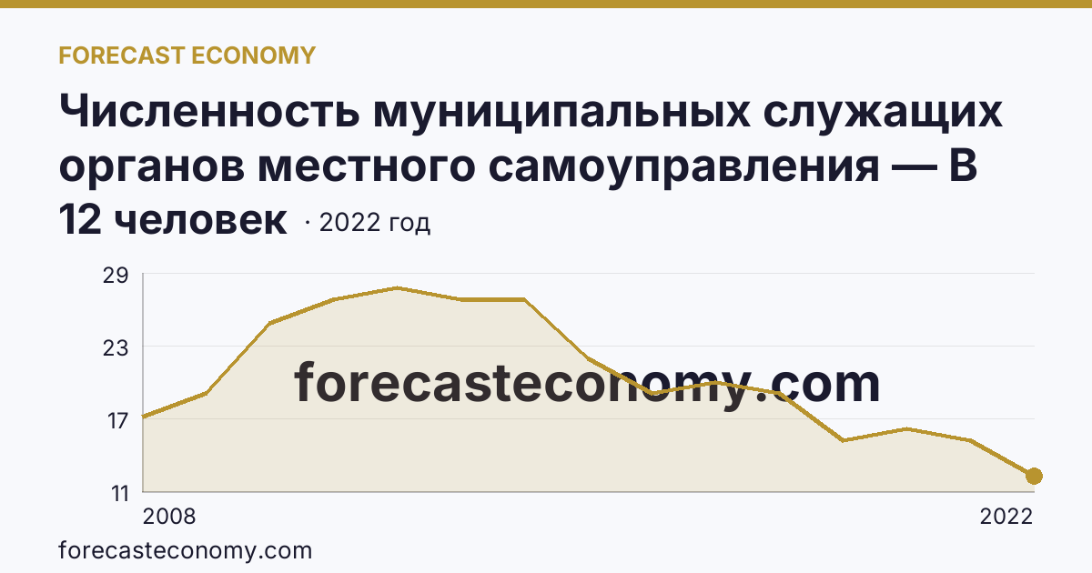 Численность муниципальных служащих органов местного самоуправления — В представительных органах — Республика Калмыкия: график динамики 2008–2022, последнее значение 12 человек