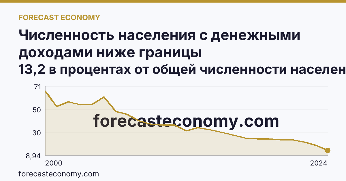 Численность населения с денежными доходами ниже границы бедности/величины прожиточного минимума — Республика Калмыкия: график динамики 2000–2024, последнее значение 13,2 в процентах от общей численности населения субъекта