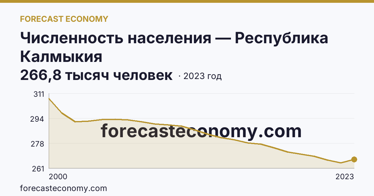 Численность населения — Республика Калмыкия: график динамики 2000–2023, последнее значение 266,8 тысяч человек