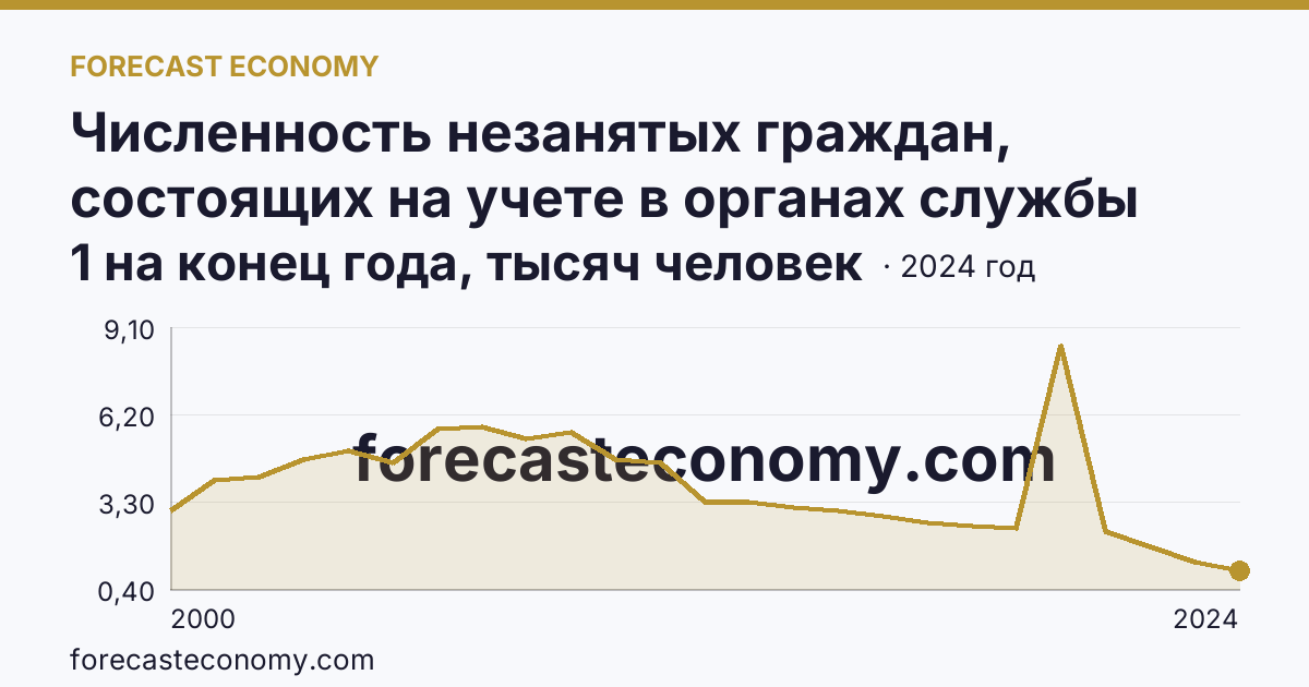 Численность незанятых граждан, состоящих на учете в органах службы занятости населения в целях поиска подходящей работы — Республика Калмыкия: график динамики 2000–2024, последнее значение 1 на конец года, тысяч человек