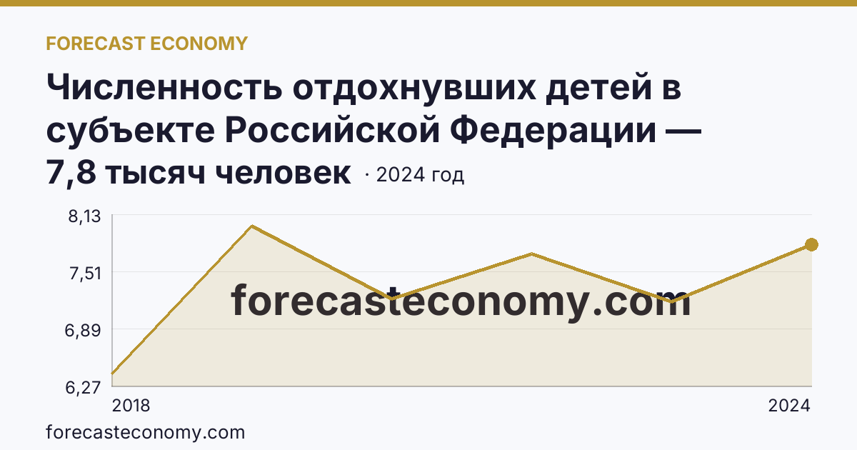 Численность отдохнувших детей в субъекте Российской Федерации — Республика Калмыкия: график динамики 2018–2024, последнее значение 7,8 тысяч человек