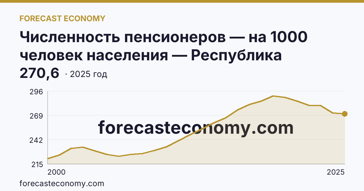 Численность пенсионеров — на 1000 человек населения — Республика Калмыкия: график динамики 2000–2025, последнее значение 270,6