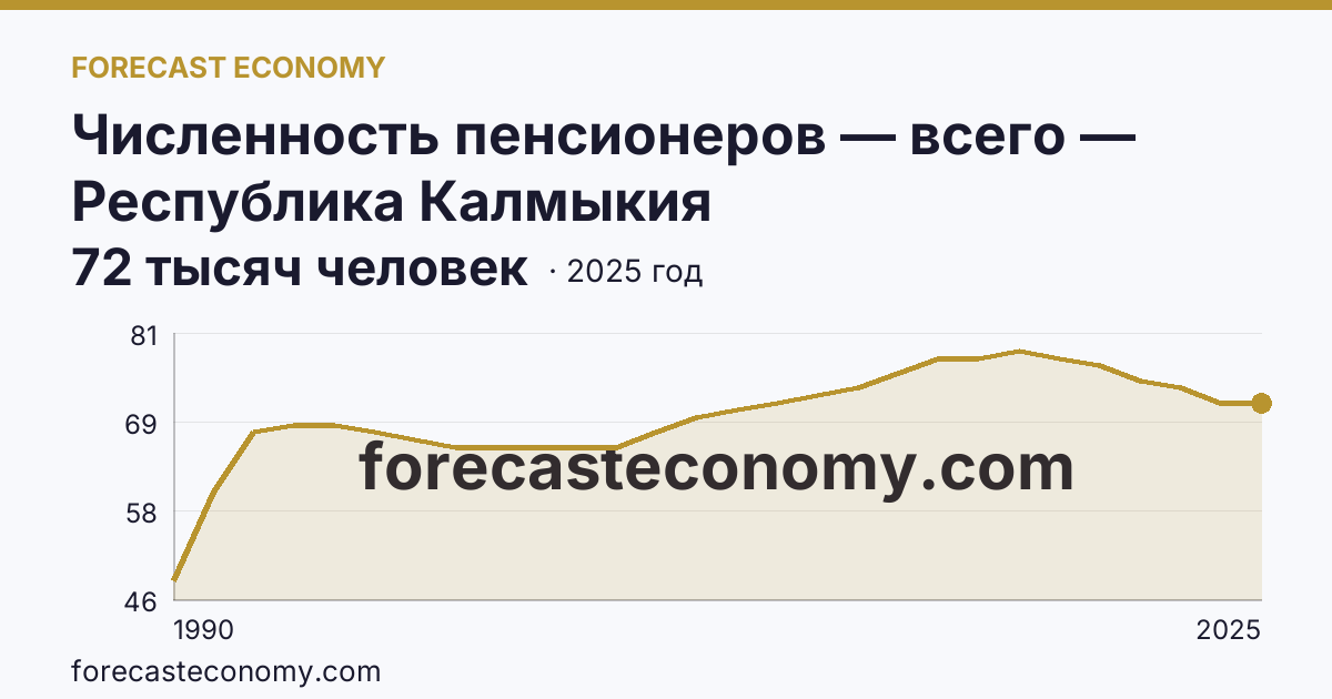 Численность пенсионеров — всего — Республика Калмыкия: график динамики 1990–2025, последнее значение 72 тысяч человек
