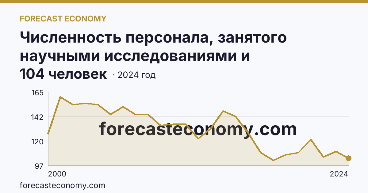 Численность персонала, занятого научными исследованиями и разработками, по категориям — исследователи — Республика Калмыкия: график динамики 2000–2024, последнее значение 104 человек