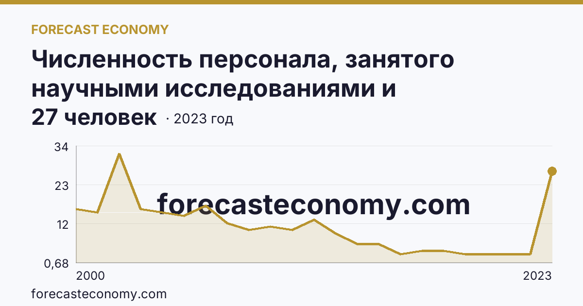 Численность персонала, занятого научными исследованиями и разработками, по категориям — техники — Республика Калмыкия: график динамики 2000–2023, последнее значение 27 человек