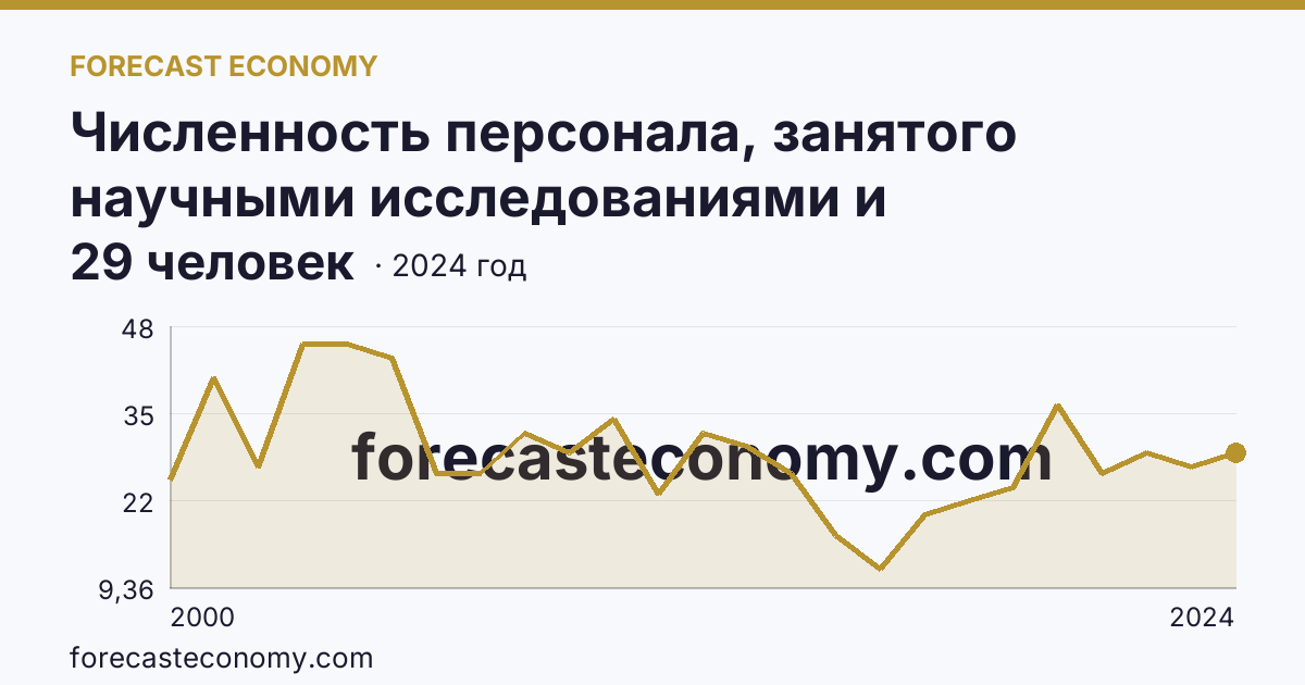 Численность персонала, занятого научными исследованиями и разработками, по категориям — вспомогательный персонал — Республика Калмыкия: график динамики 2000–2024, последнее значение 29 человек