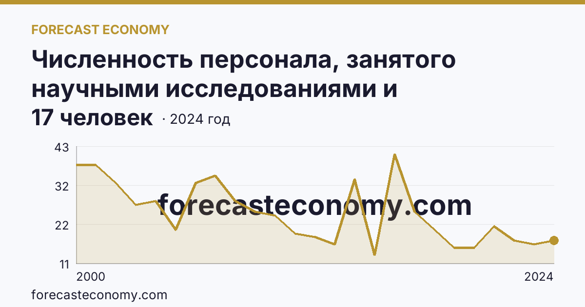 Численность персонала, занятого научными исследованиями и разработками, по категориям — прочие — Республика Калмыкия: график динамики 2000–2024, последнее значение 17 человек